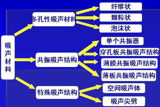 吸聲材料的基本類(lèi)型有哪些湖北噪聲噪音治理公司企業(yè)電話(huà)號碼